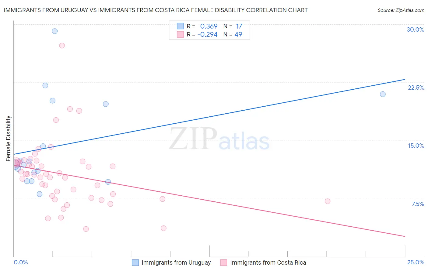 Immigrants from Uruguay vs Immigrants from Costa Rica Female Disability