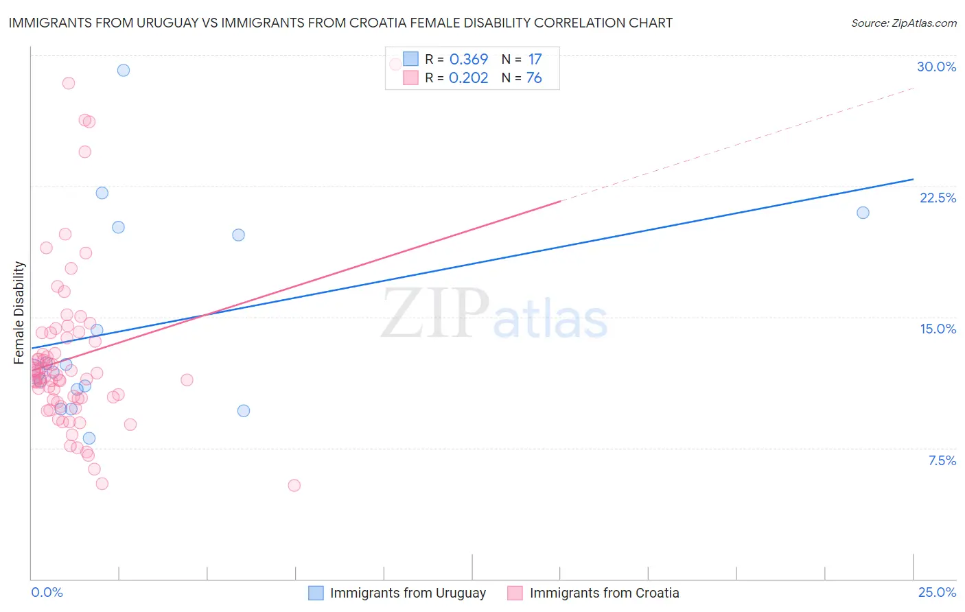 Immigrants from Uruguay vs Immigrants from Croatia Female Disability