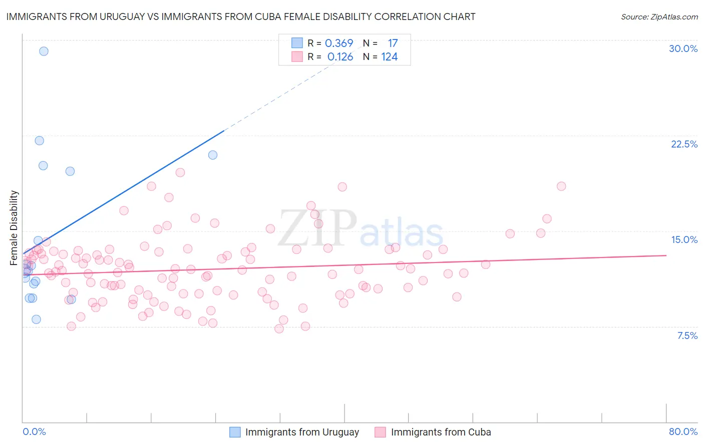 Immigrants from Uruguay vs Immigrants from Cuba Female Disability