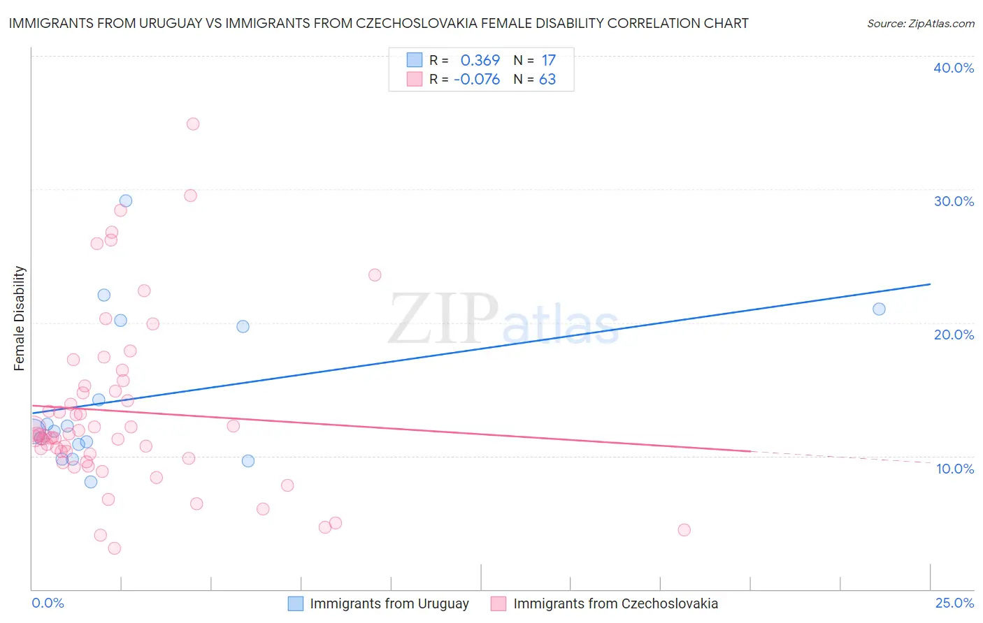 Immigrants from Uruguay vs Immigrants from Czechoslovakia Female Disability
