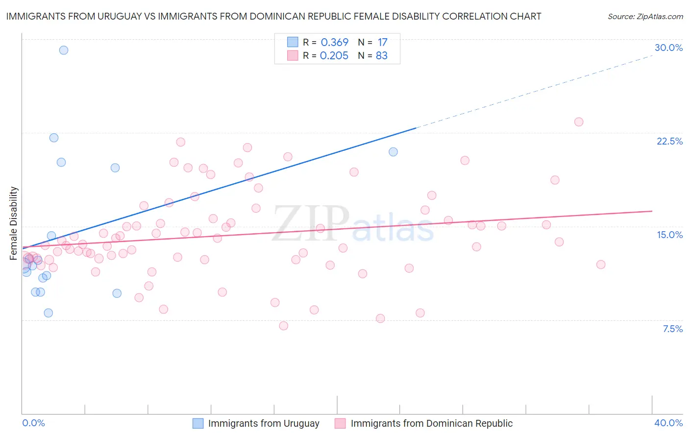 Immigrants from Uruguay vs Immigrants from Dominican Republic Female Disability