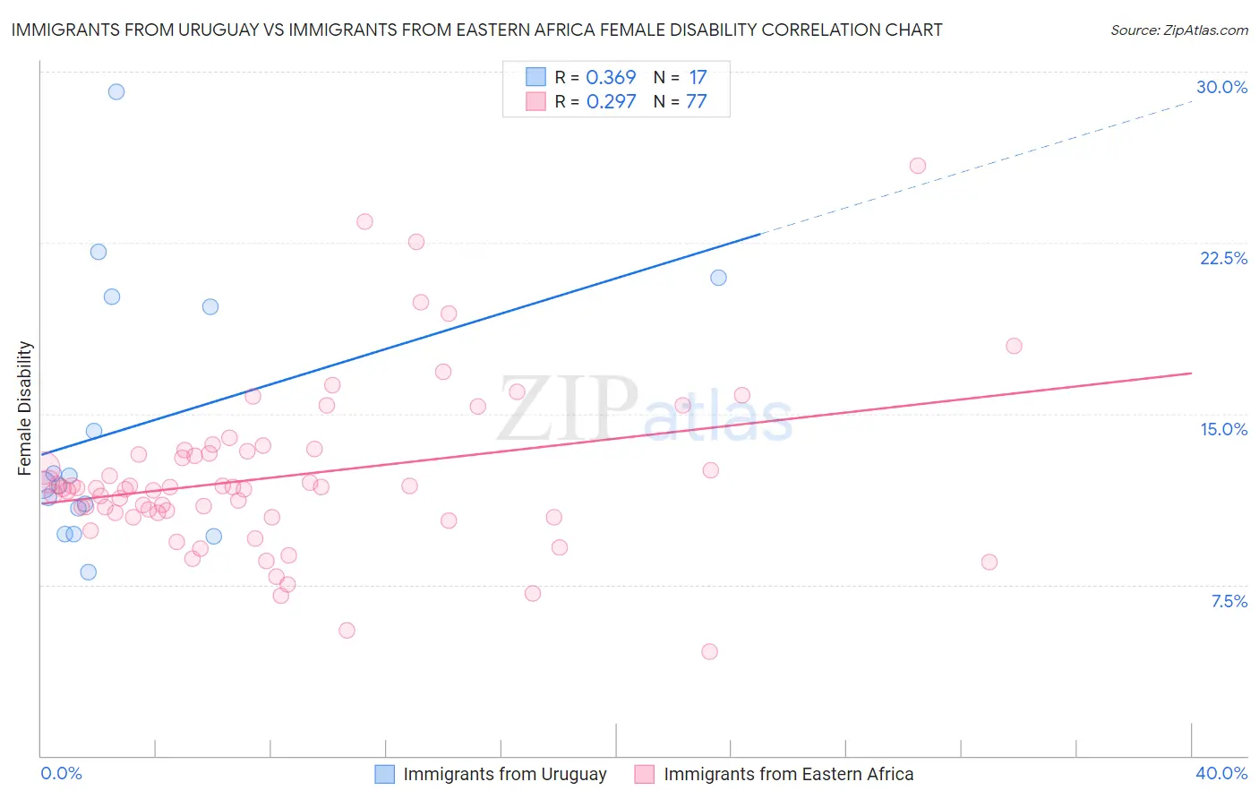Immigrants from Uruguay vs Immigrants from Eastern Africa Female Disability
