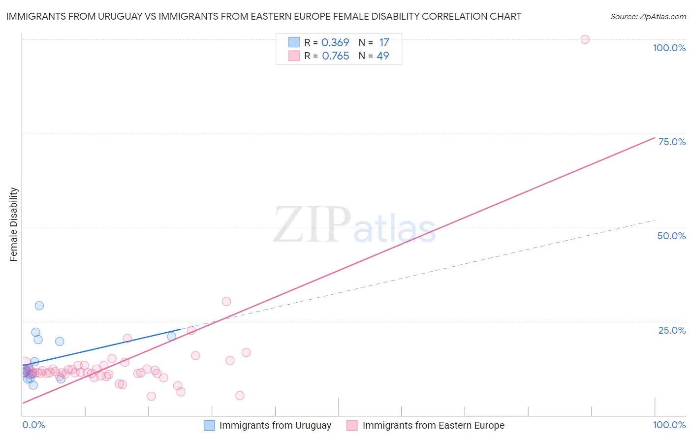 Immigrants from Uruguay vs Immigrants from Eastern Europe Female Disability