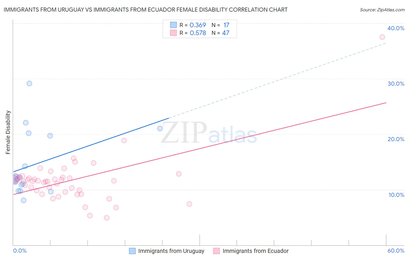 Immigrants from Uruguay vs Immigrants from Ecuador Female Disability