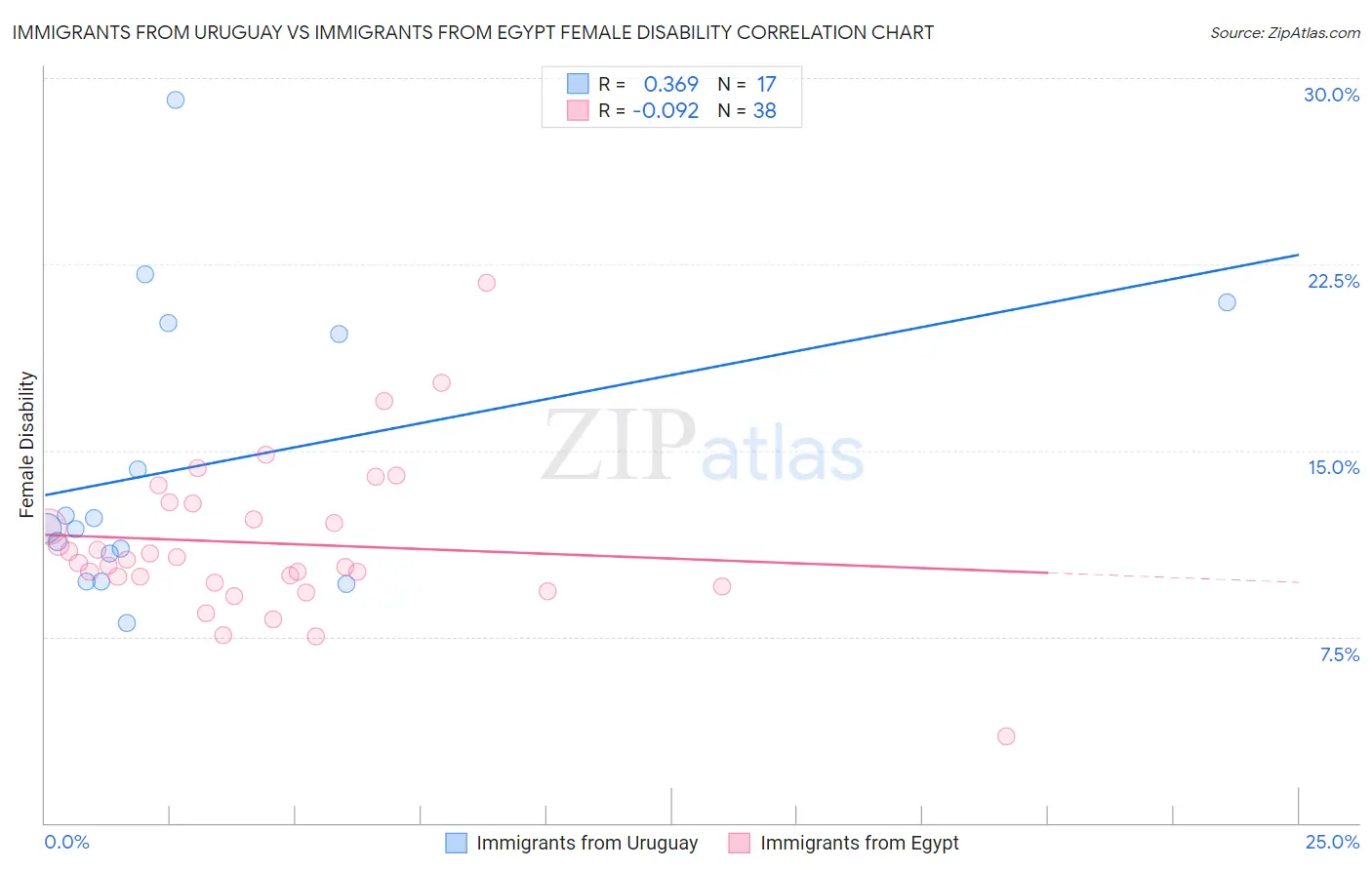 Immigrants from Uruguay vs Immigrants from Egypt Female Disability