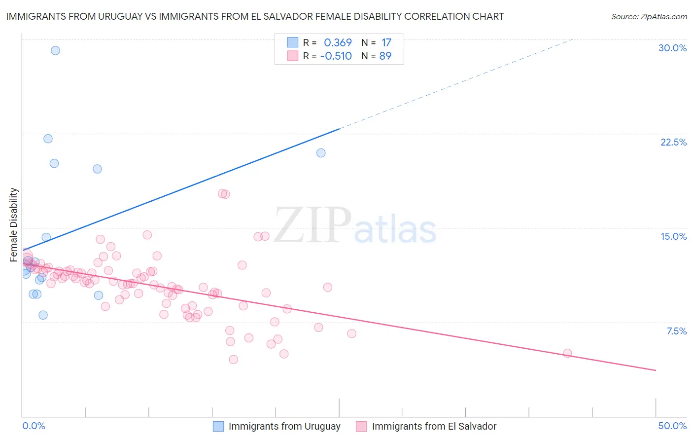 Immigrants from Uruguay vs Immigrants from El Salvador Female Disability