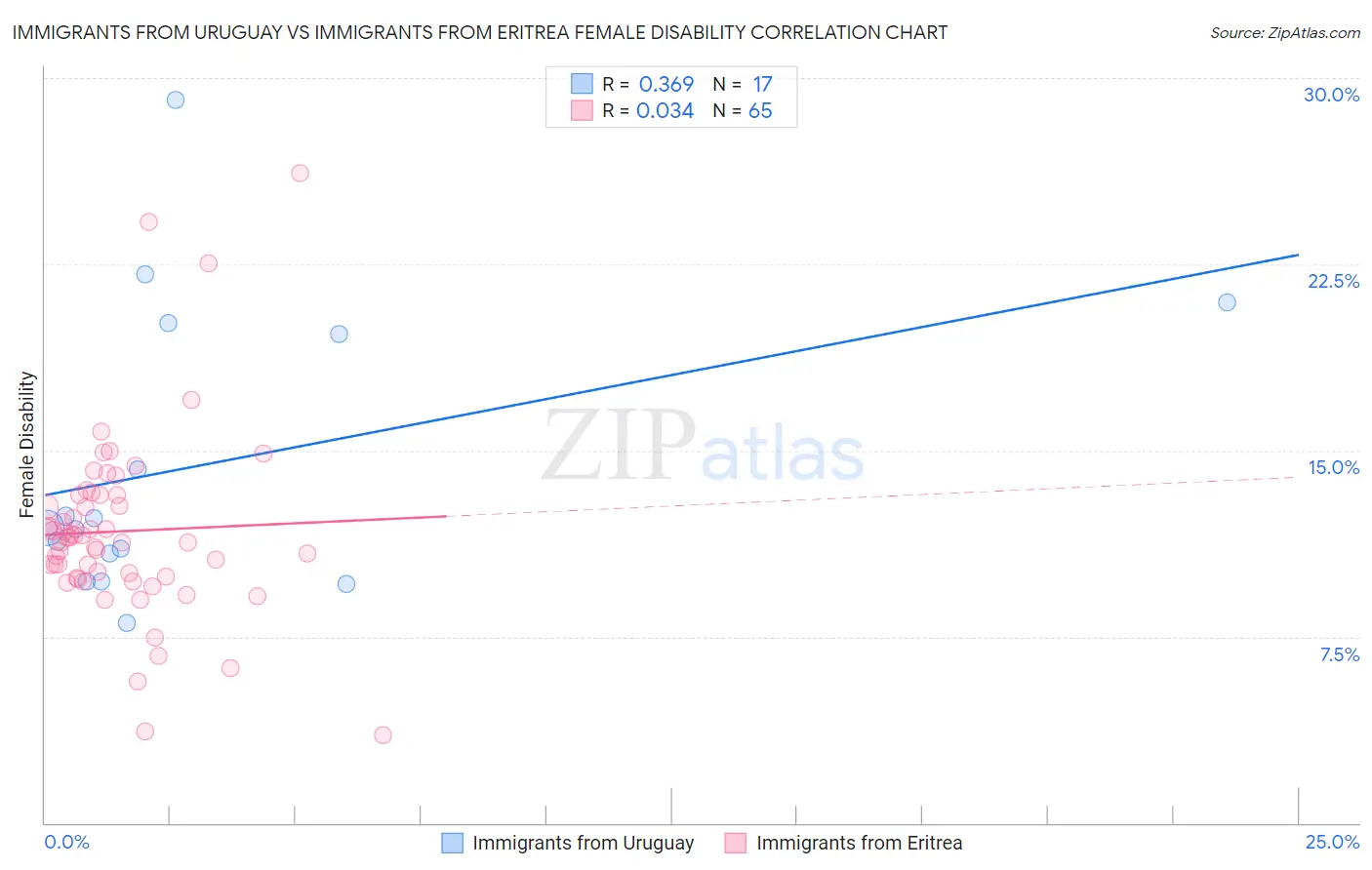 Immigrants from Uruguay vs Immigrants from Eritrea Female Disability