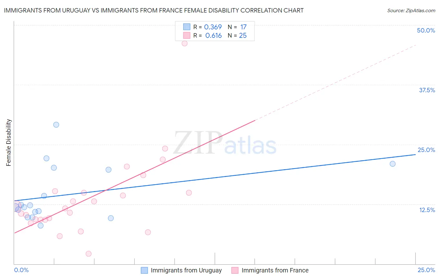Immigrants from Uruguay vs Immigrants from France Female Disability