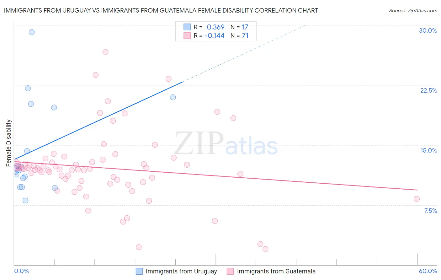 Immigrants from Uruguay vs Immigrants from Guatemala Female Disability