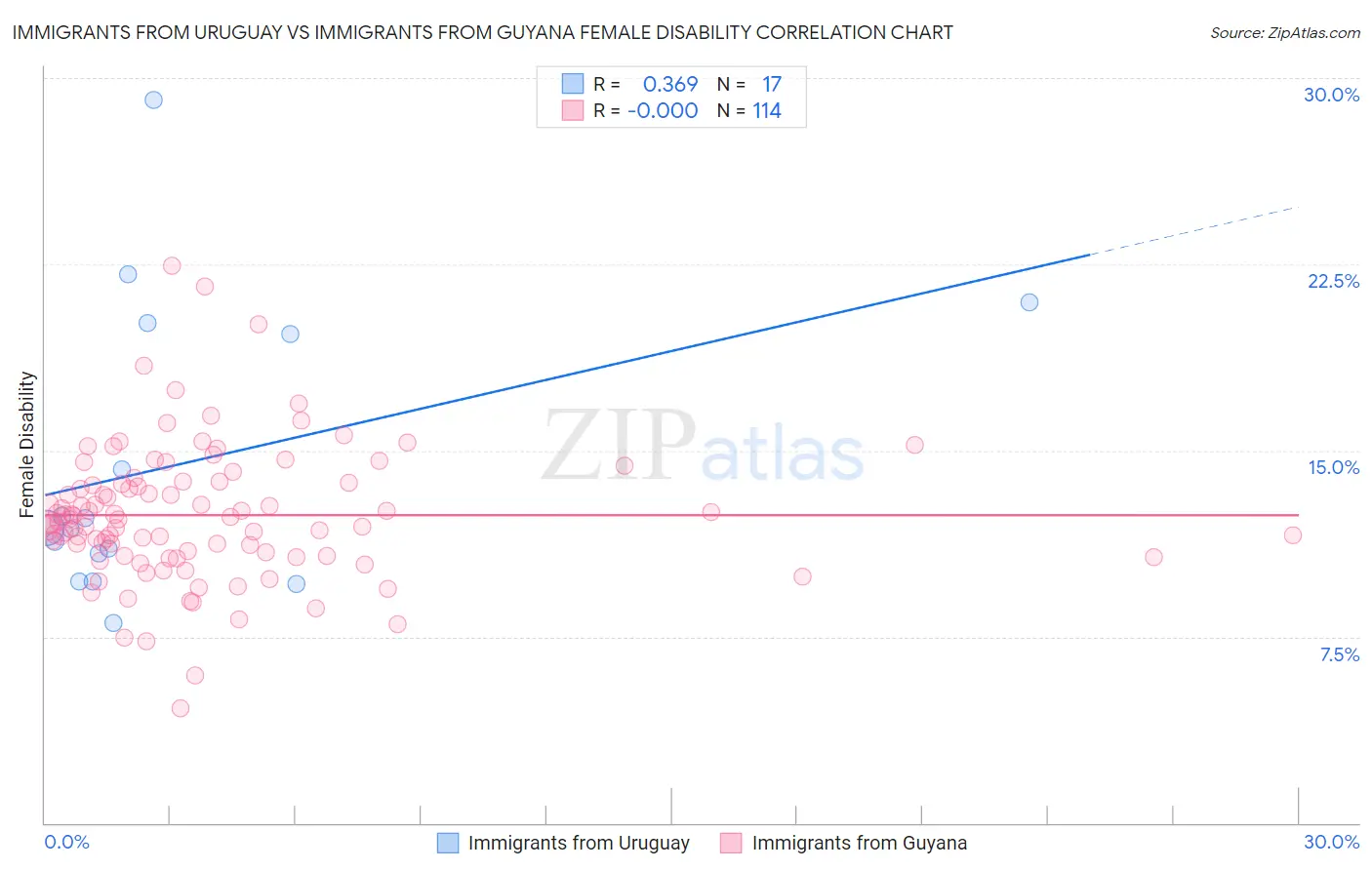 Immigrants from Uruguay vs Immigrants from Guyana Female Disability