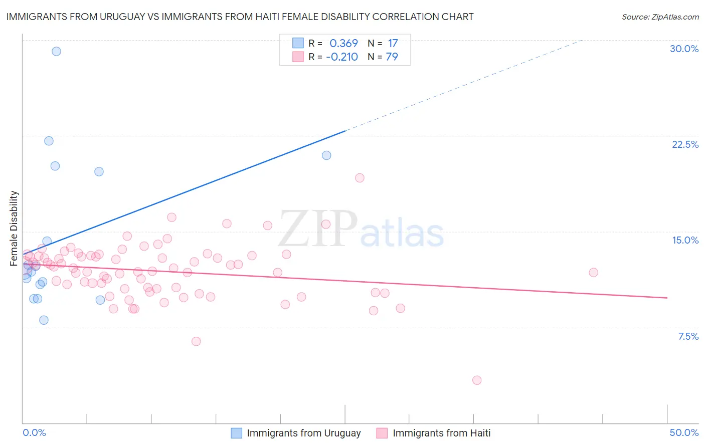 Immigrants from Uruguay vs Immigrants from Haiti Female Disability