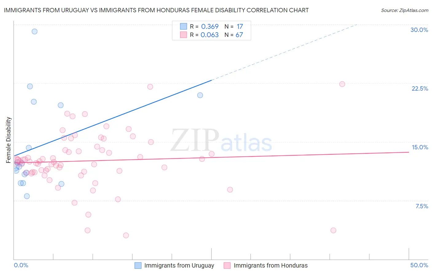 Immigrants from Uruguay vs Immigrants from Honduras Female Disability