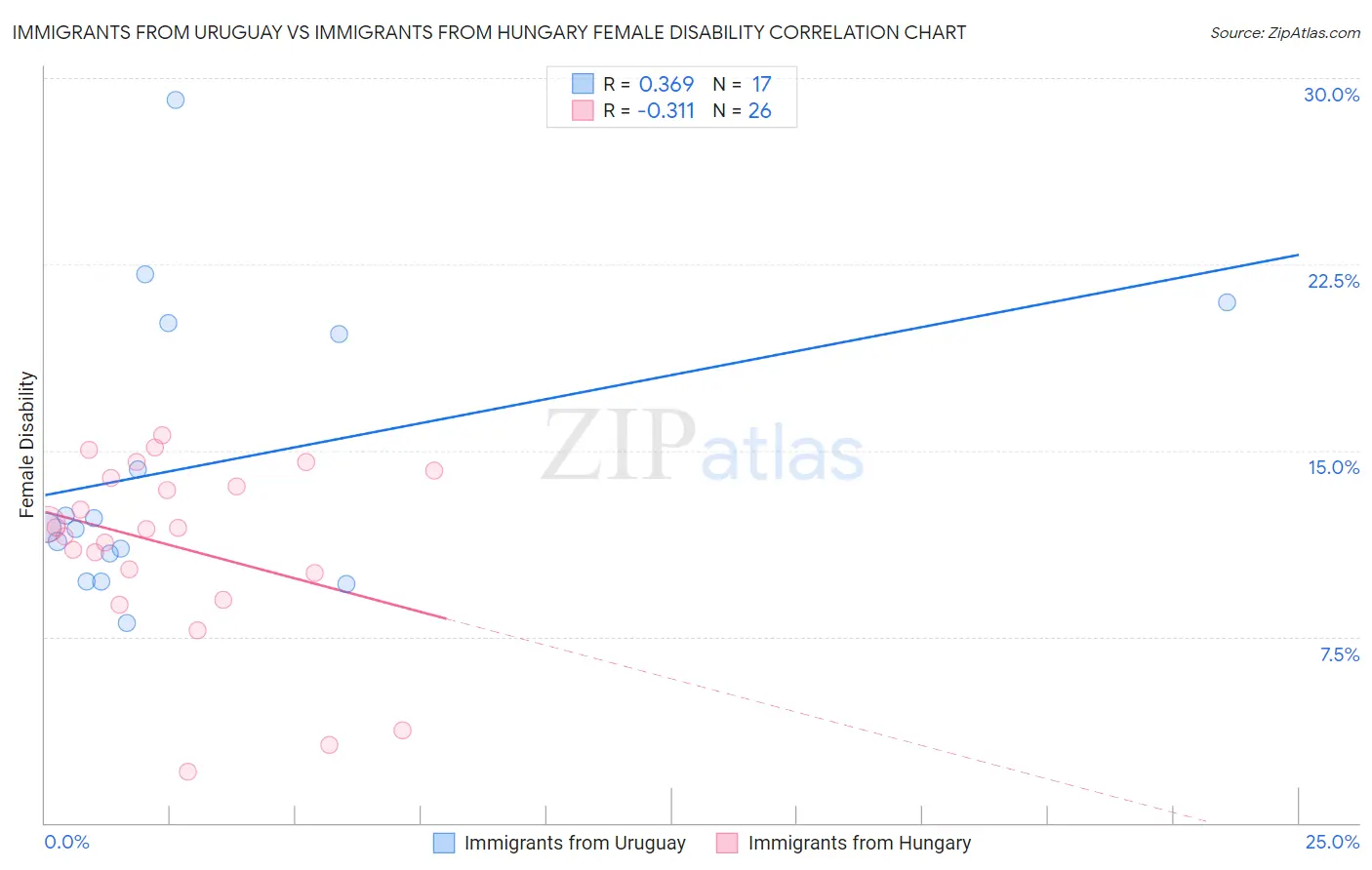 Immigrants from Uruguay vs Immigrants from Hungary Female Disability