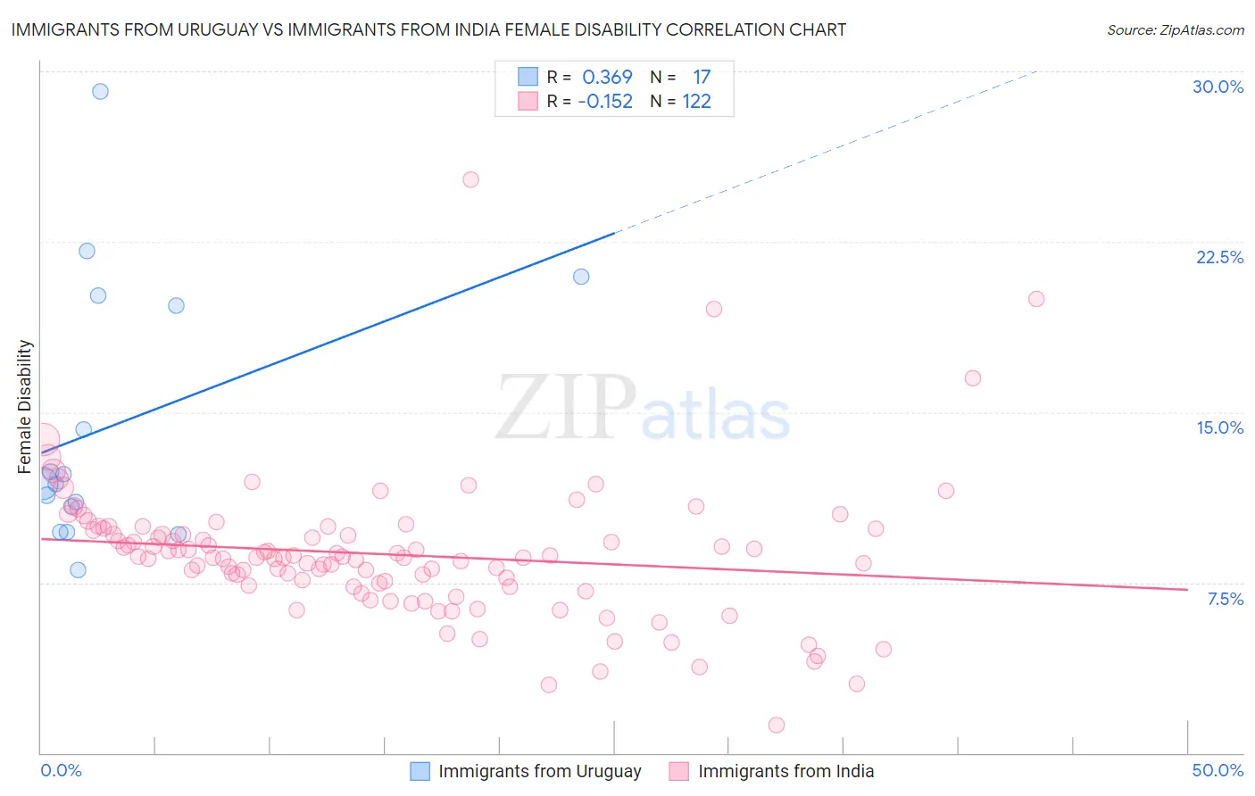 Immigrants from Uruguay vs Immigrants from India Female Disability