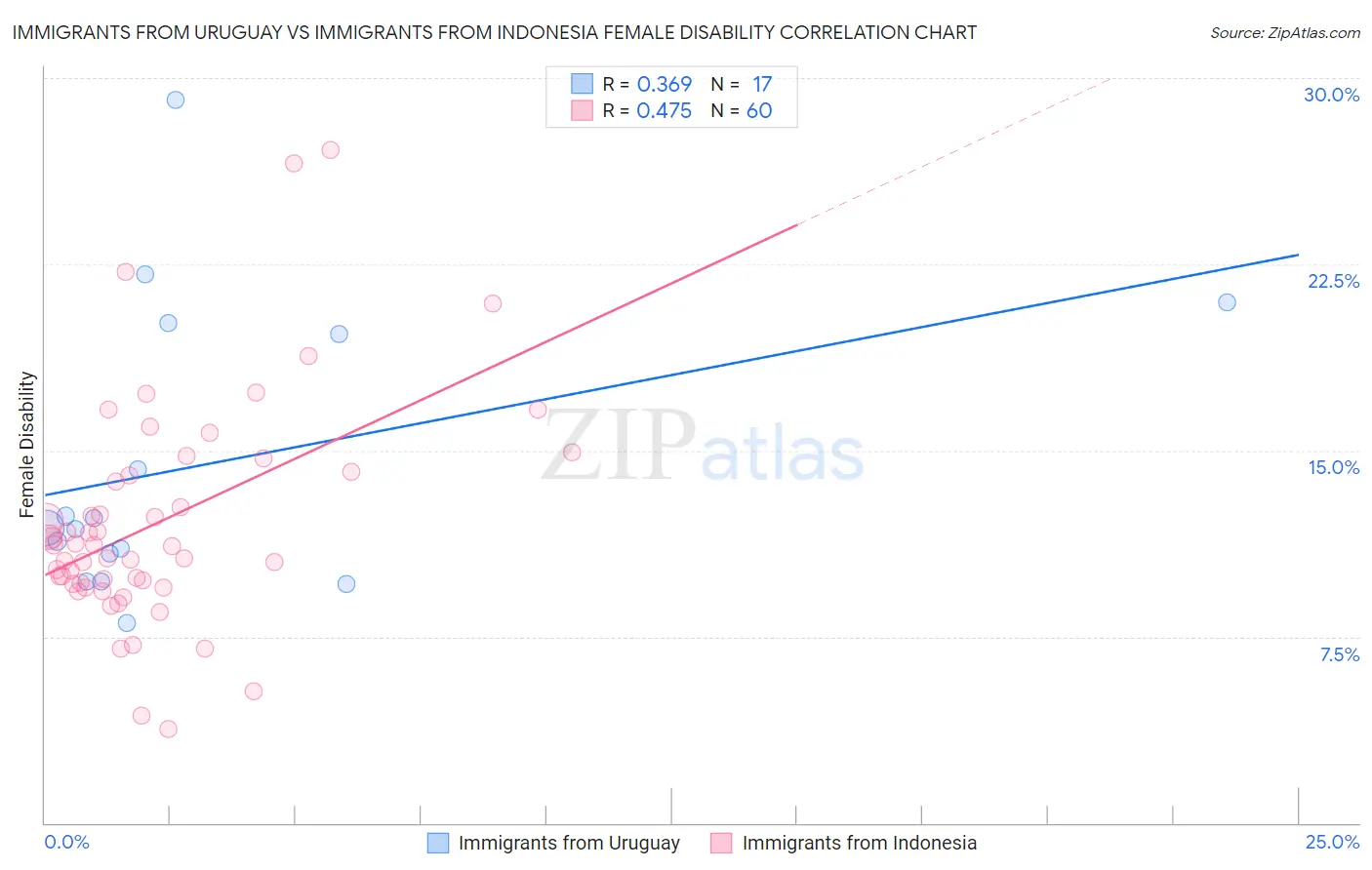 Immigrants from Uruguay vs Immigrants from Indonesia Female Disability