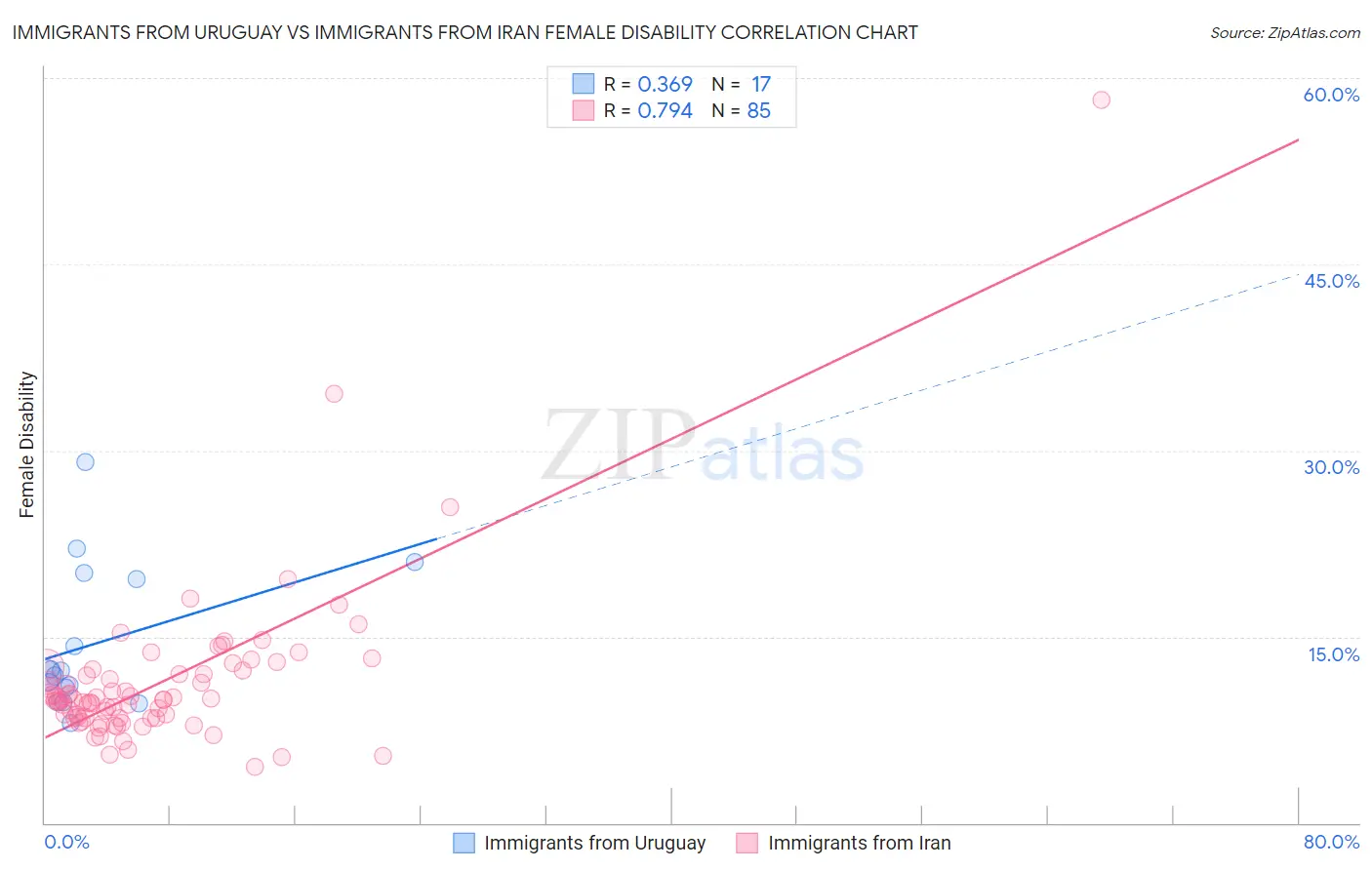 Immigrants from Uruguay vs Immigrants from Iran Female Disability