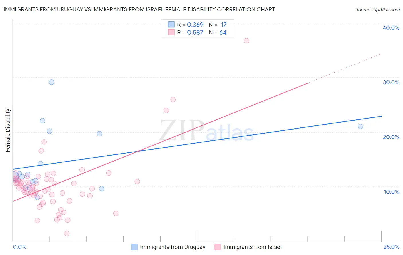 Immigrants from Uruguay vs Immigrants from Israel Female Disability