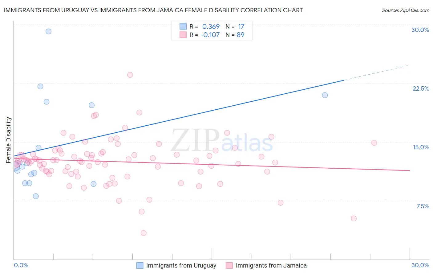 Immigrants from Uruguay vs Immigrants from Jamaica Female Disability