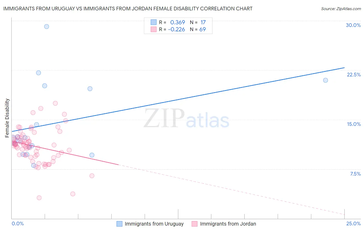 Immigrants from Uruguay vs Immigrants from Jordan Female Disability