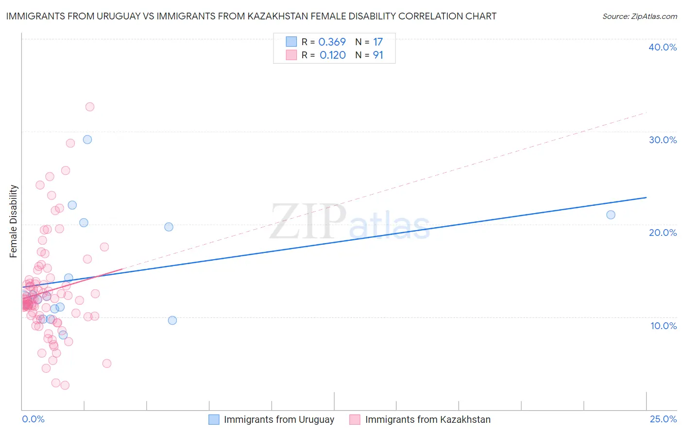 Immigrants from Uruguay vs Immigrants from Kazakhstan Female Disability