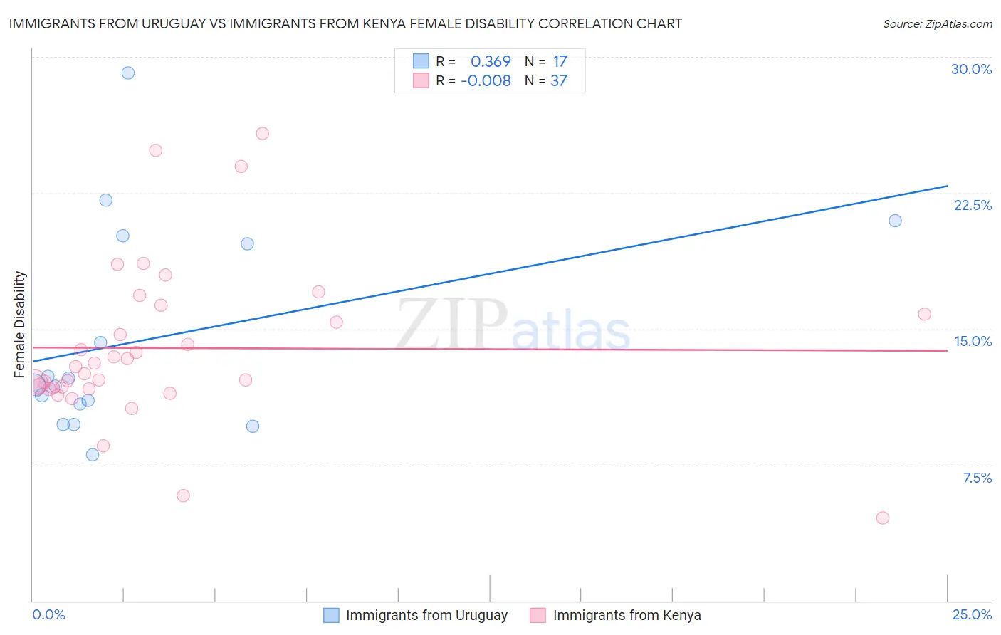 Immigrants from Uruguay vs Immigrants from Kenya Female Disability