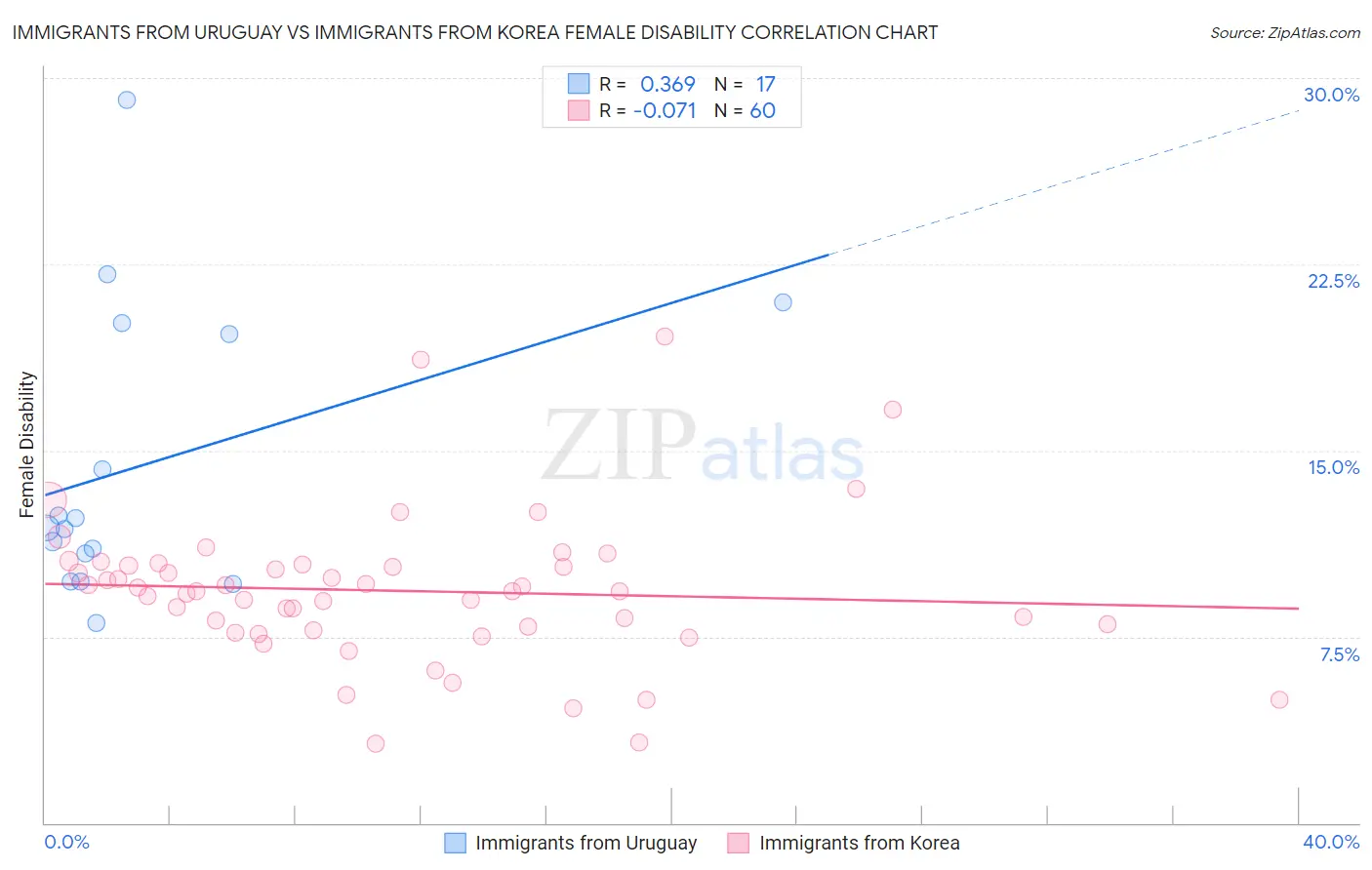 Immigrants from Uruguay vs Immigrants from Korea Female Disability