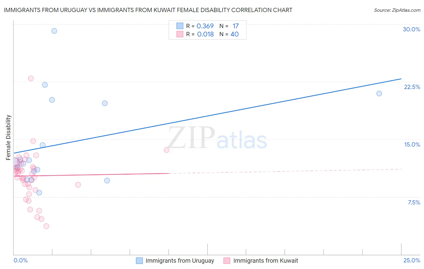 Immigrants from Uruguay vs Immigrants from Kuwait Female Disability