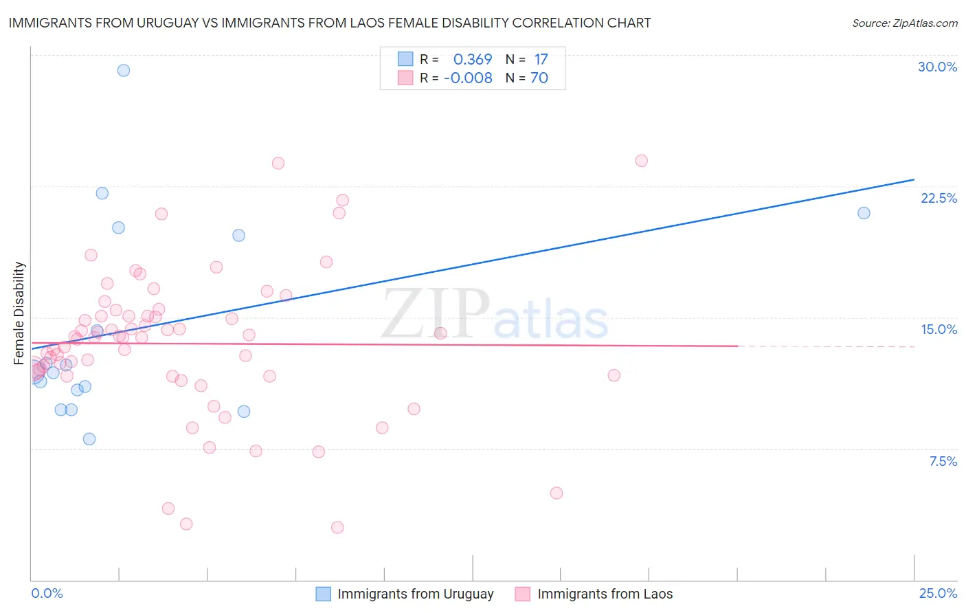 Immigrants from Uruguay vs Immigrants from Laos Female Disability
