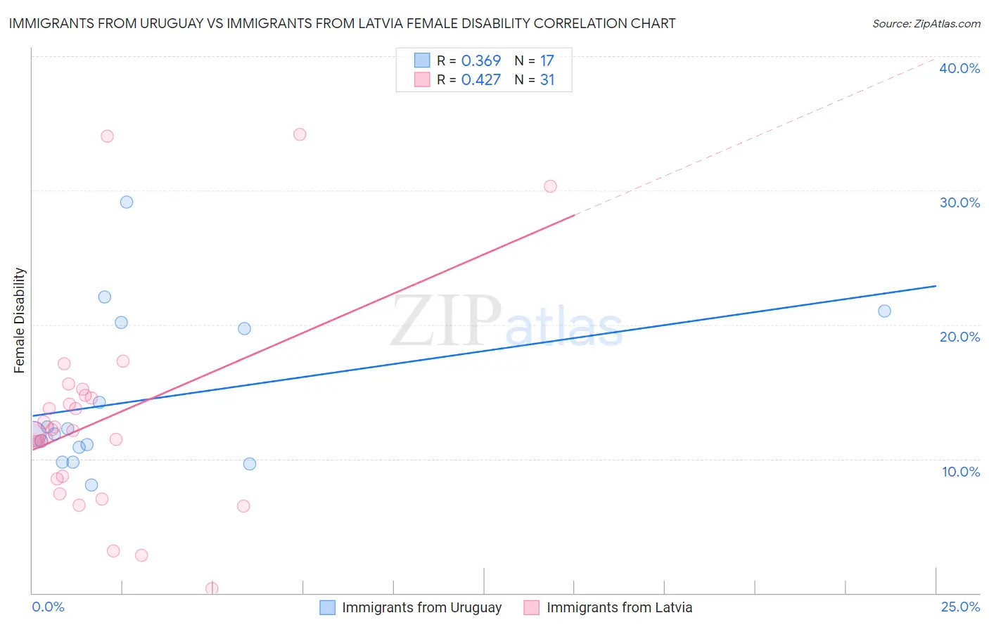 Immigrants from Uruguay vs Immigrants from Latvia Female Disability