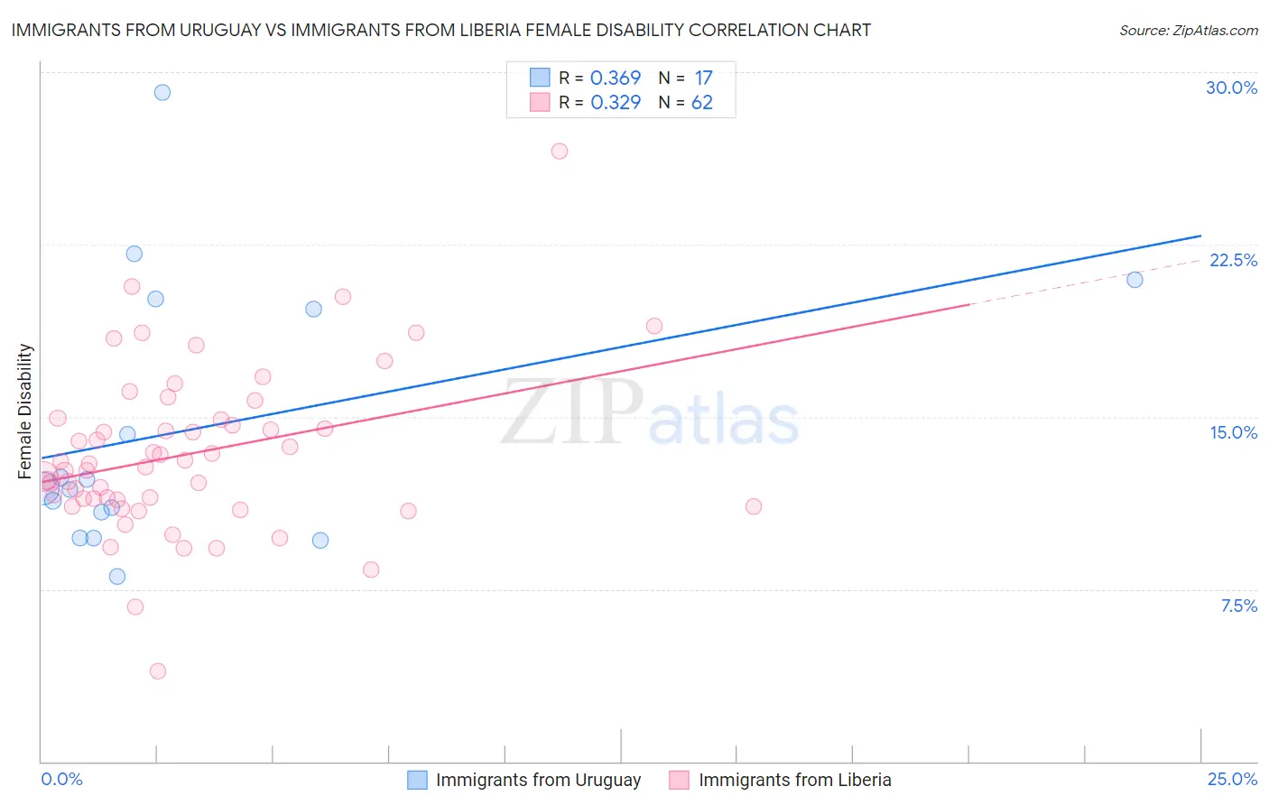 Immigrants from Uruguay vs Immigrants from Liberia Female Disability