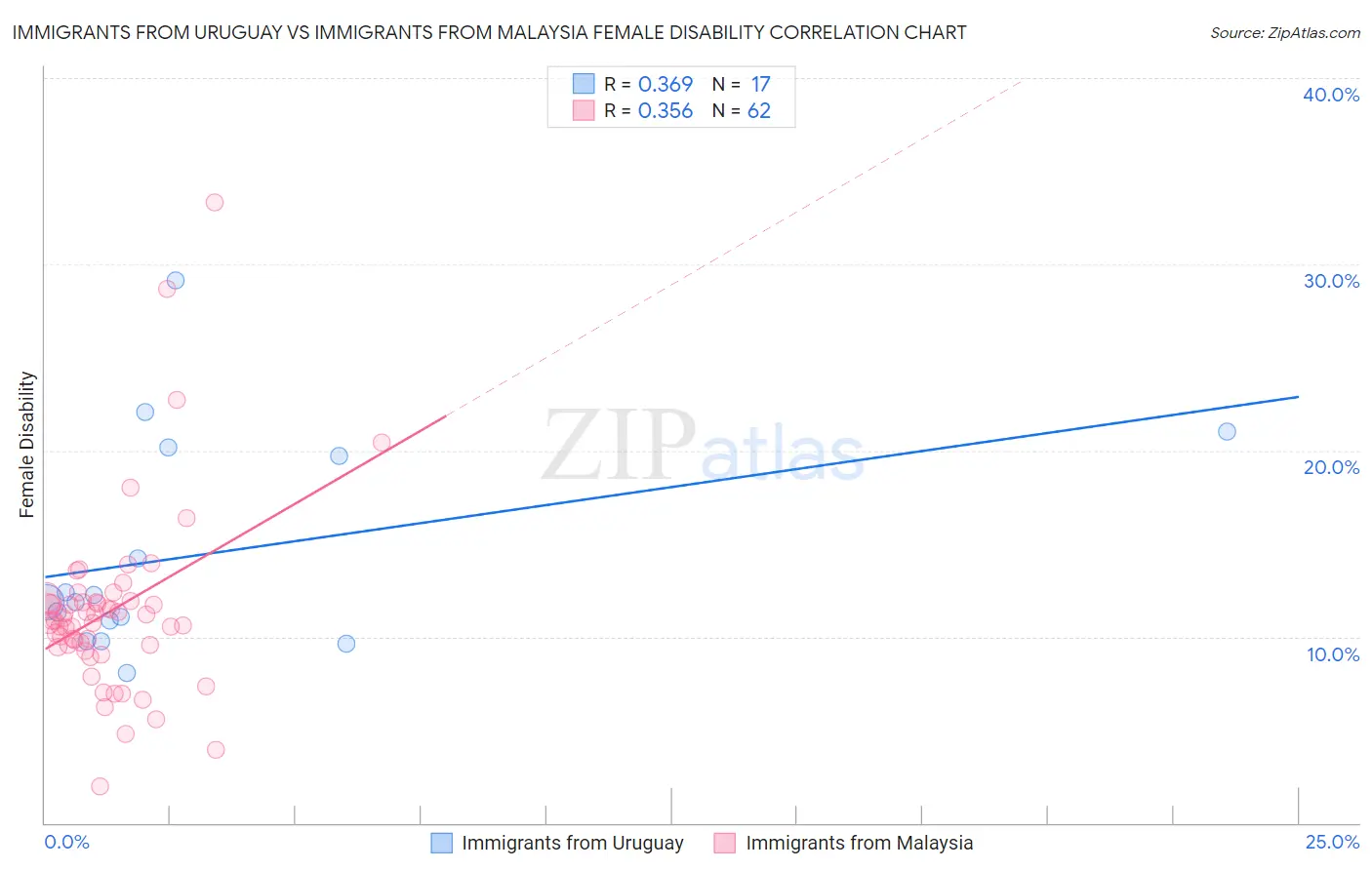 Immigrants from Uruguay vs Immigrants from Malaysia Female Disability