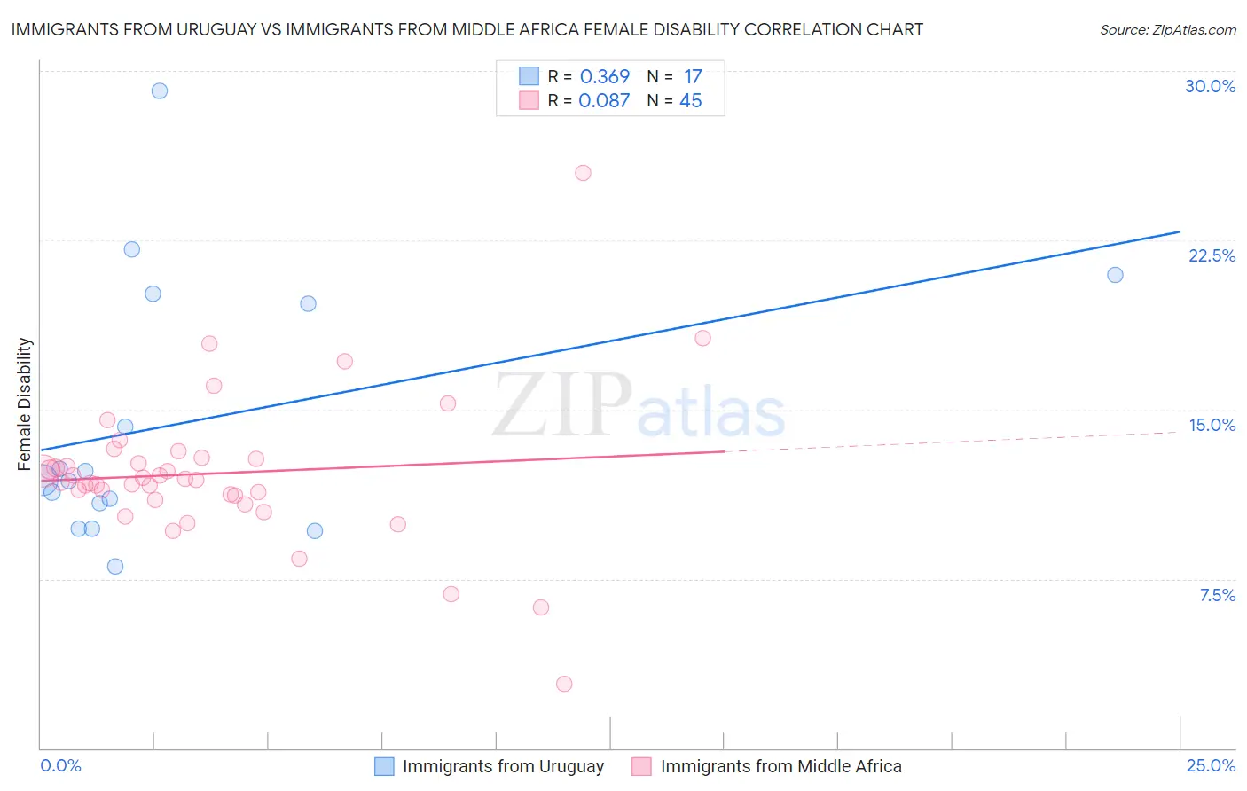 Immigrants from Uruguay vs Immigrants from Middle Africa Female Disability