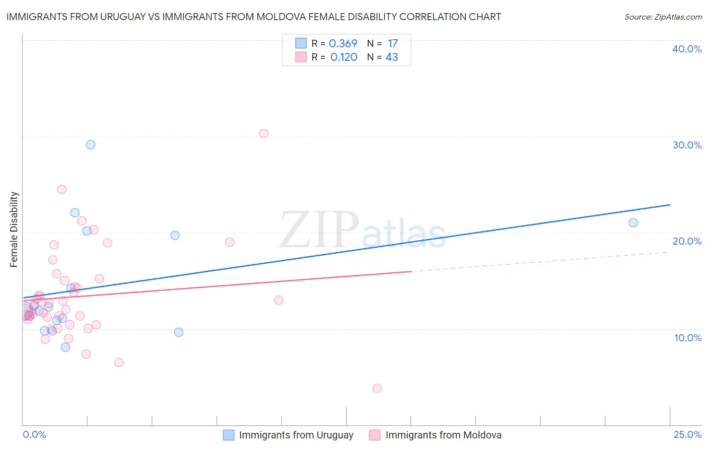 Immigrants from Uruguay vs Immigrants from Moldova Female Disability