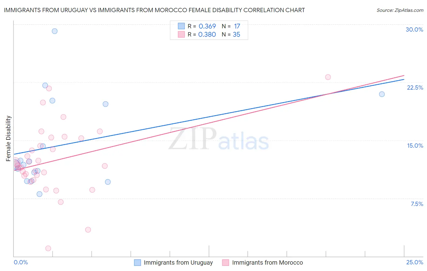 Immigrants from Uruguay vs Immigrants from Morocco Female Disability