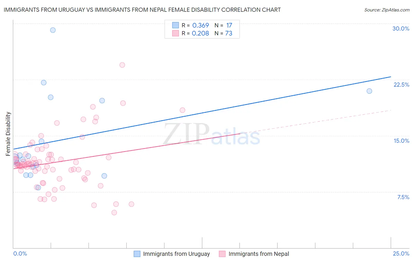 Immigrants from Uruguay vs Immigrants from Nepal Female Disability