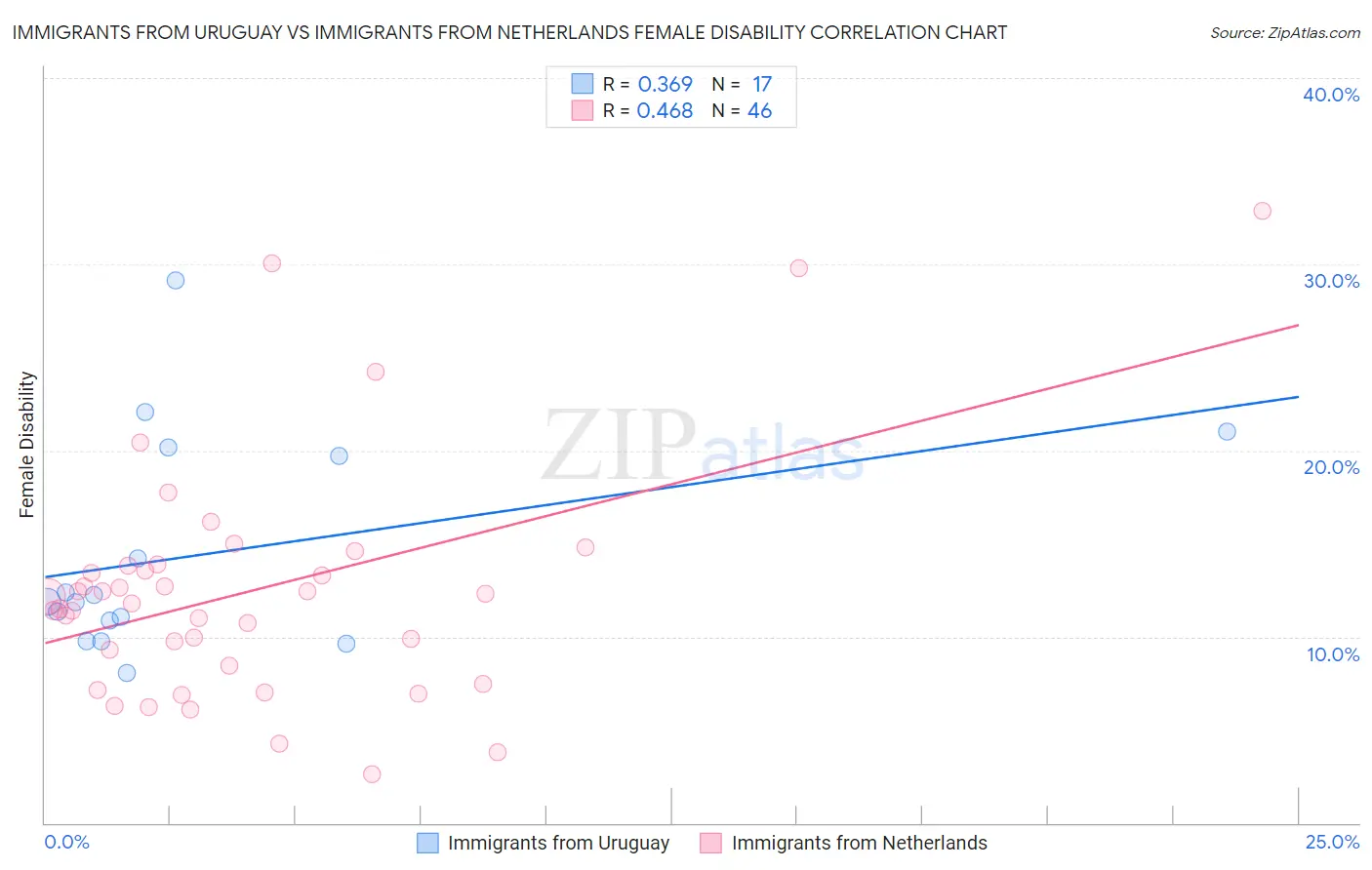 Immigrants from Uruguay vs Immigrants from Netherlands Female Disability