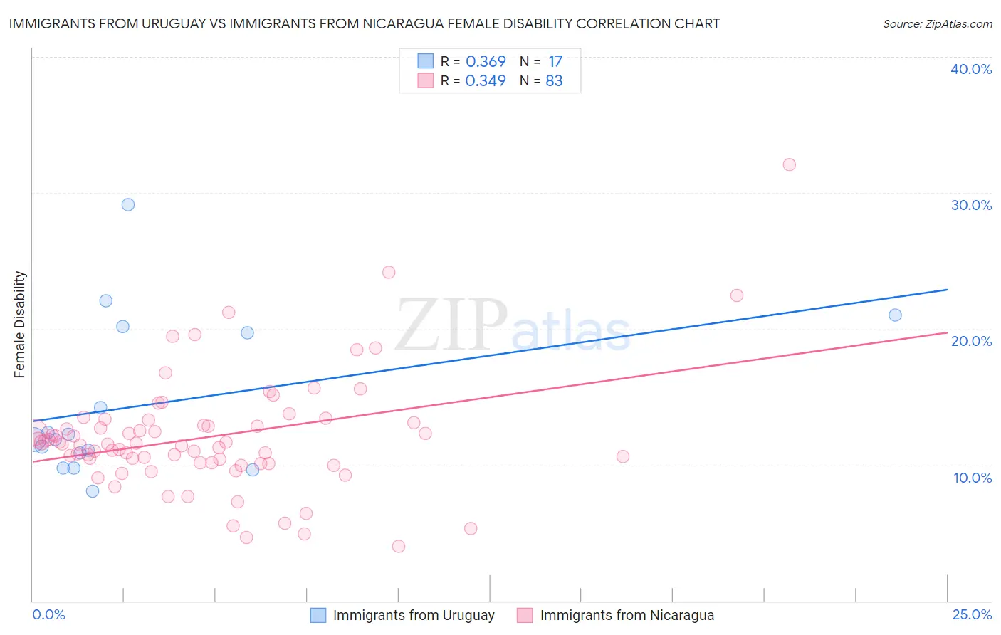 Immigrants from Uruguay vs Immigrants from Nicaragua Female Disability