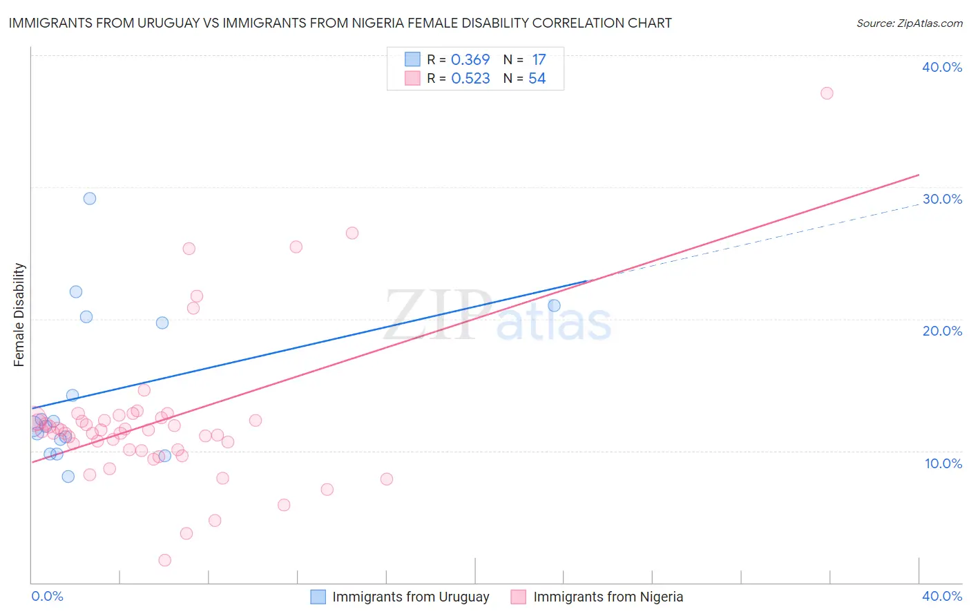 Immigrants from Uruguay vs Immigrants from Nigeria Female Disability