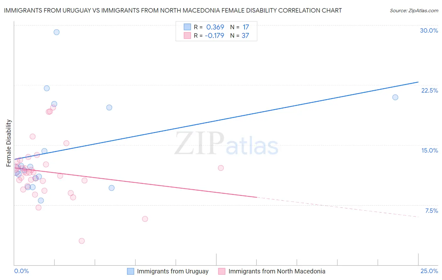 Immigrants from Uruguay vs Immigrants from North Macedonia Female Disability