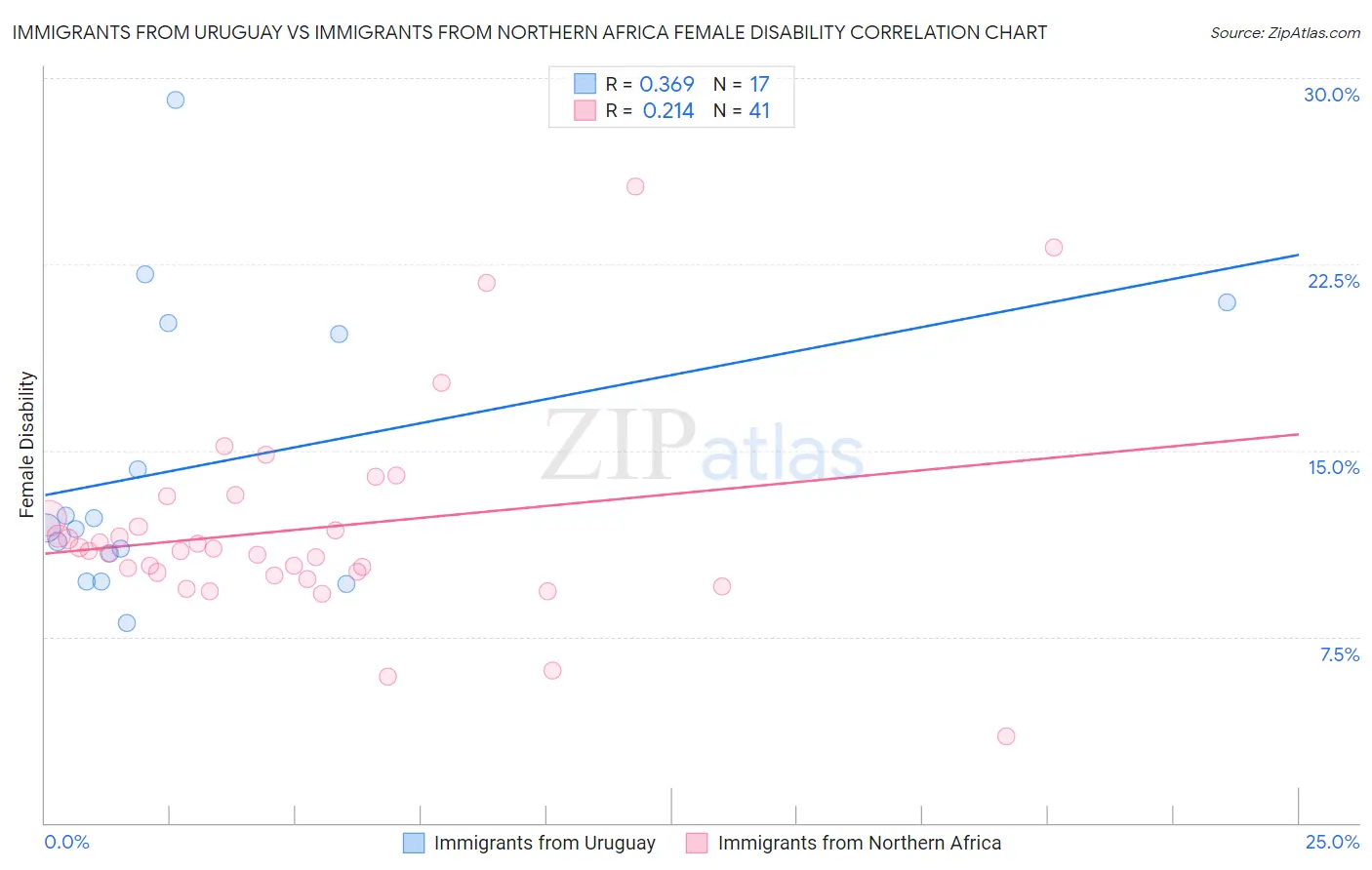 Immigrants from Uruguay vs Immigrants from Northern Africa Female Disability