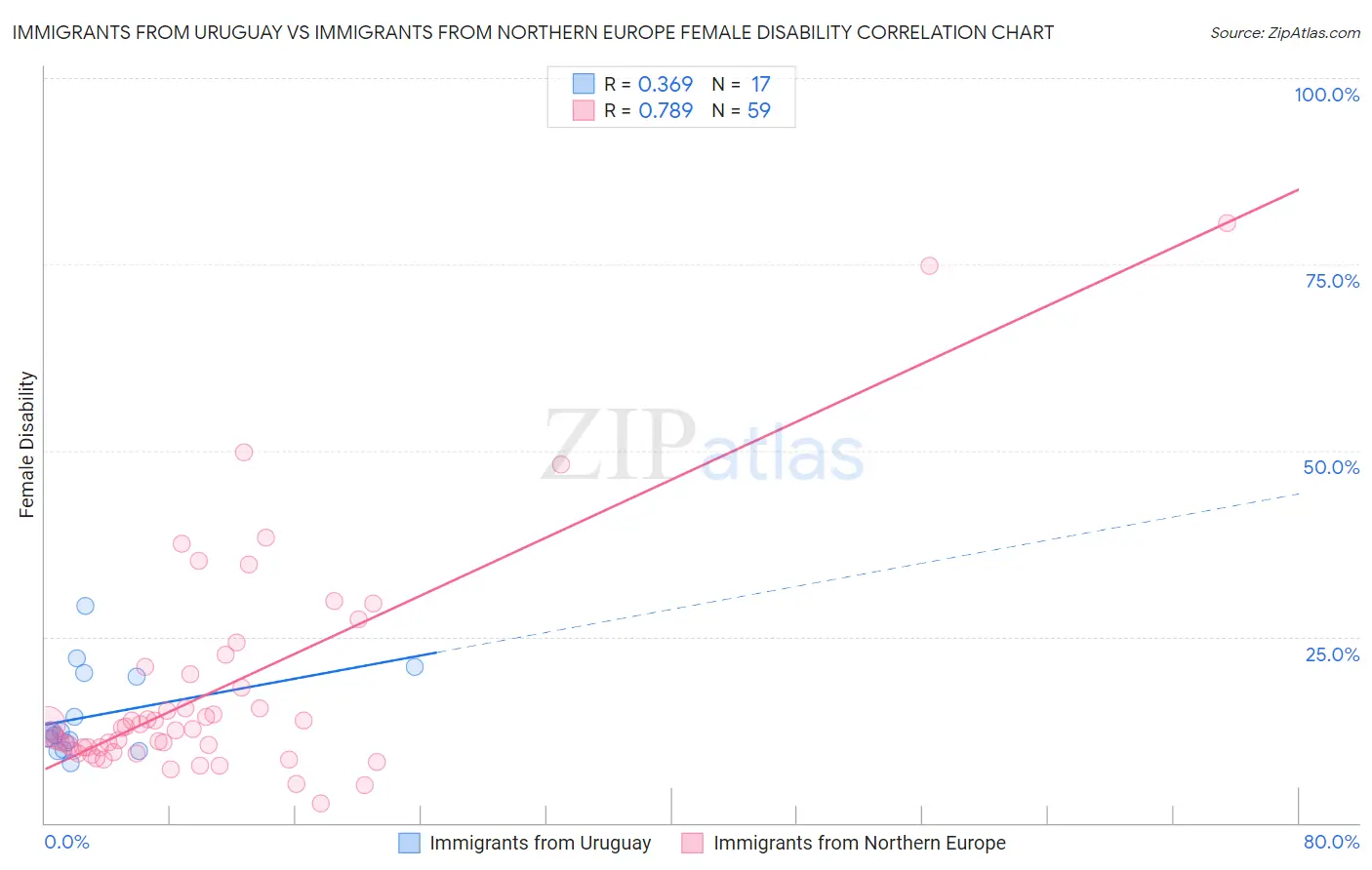 Immigrants from Uruguay vs Immigrants from Northern Europe Female Disability