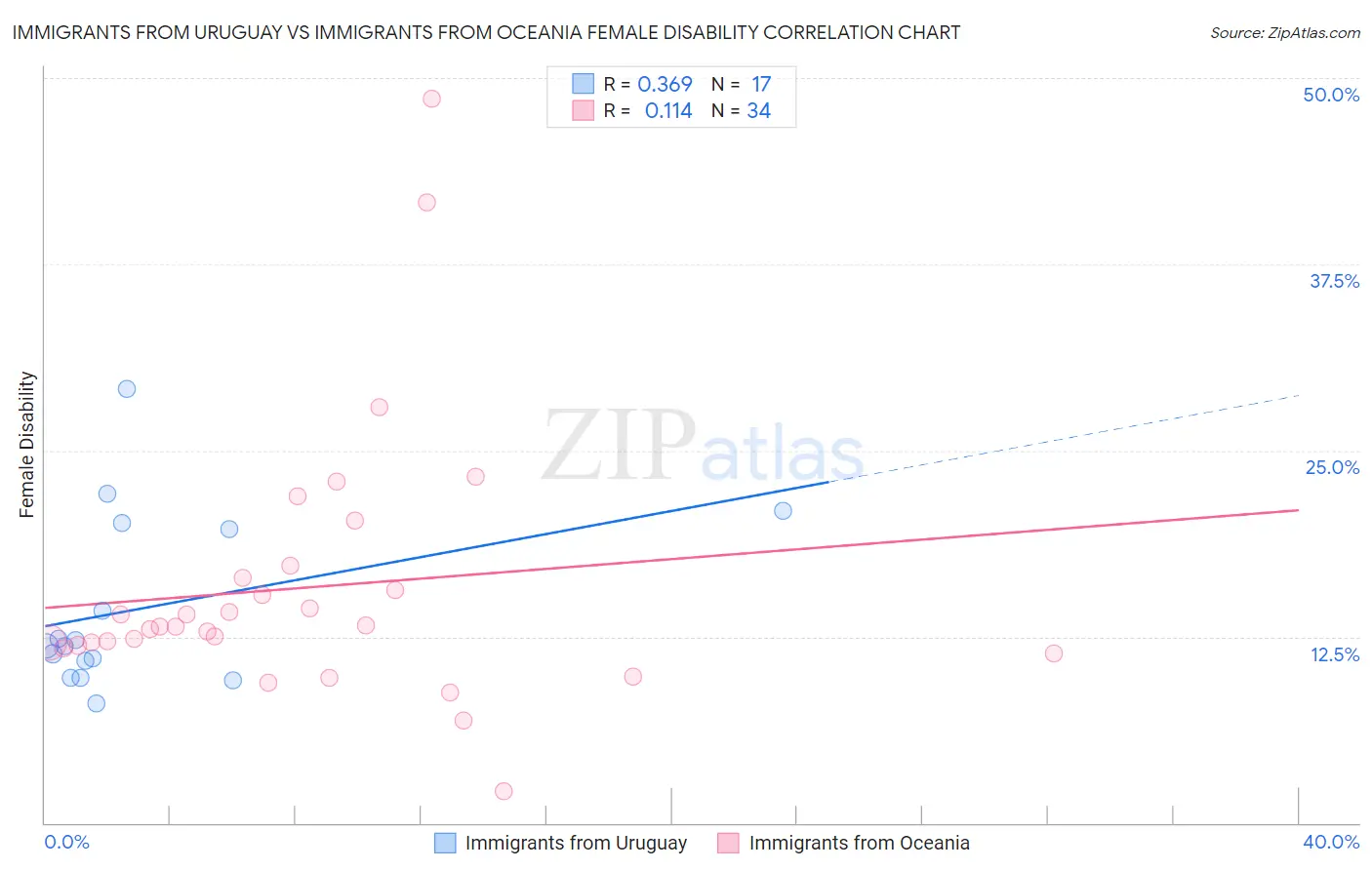 Immigrants from Uruguay vs Immigrants from Oceania Female Disability