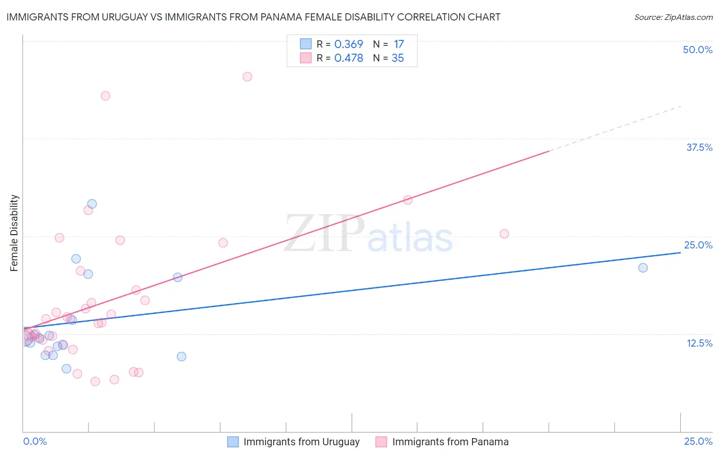 Immigrants from Uruguay vs Immigrants from Panama Female Disability