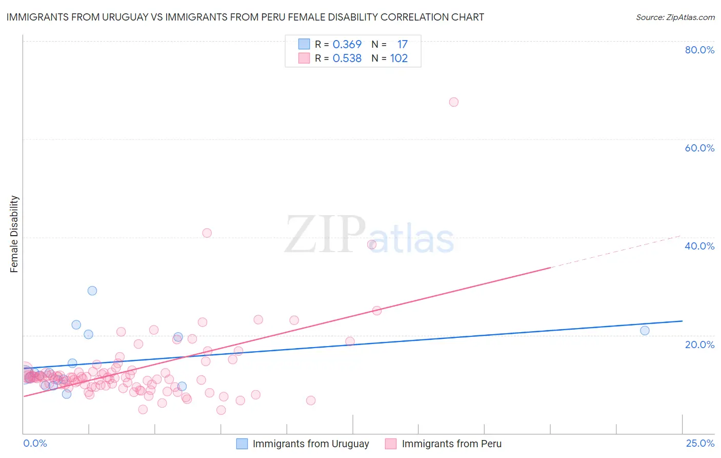Immigrants from Uruguay vs Immigrants from Peru Female Disability