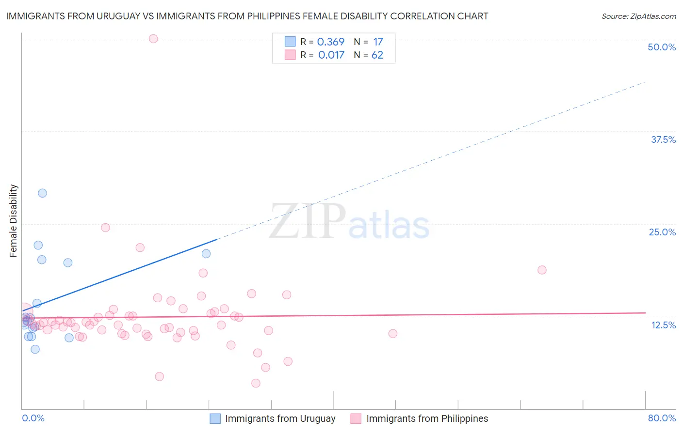 Immigrants from Uruguay vs Immigrants from Philippines Female Disability