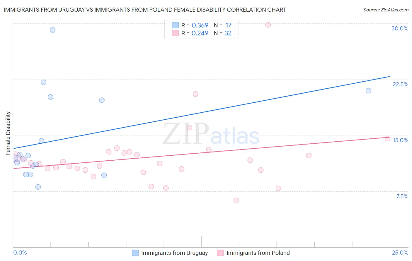 Immigrants from Uruguay vs Immigrants from Poland Female Disability