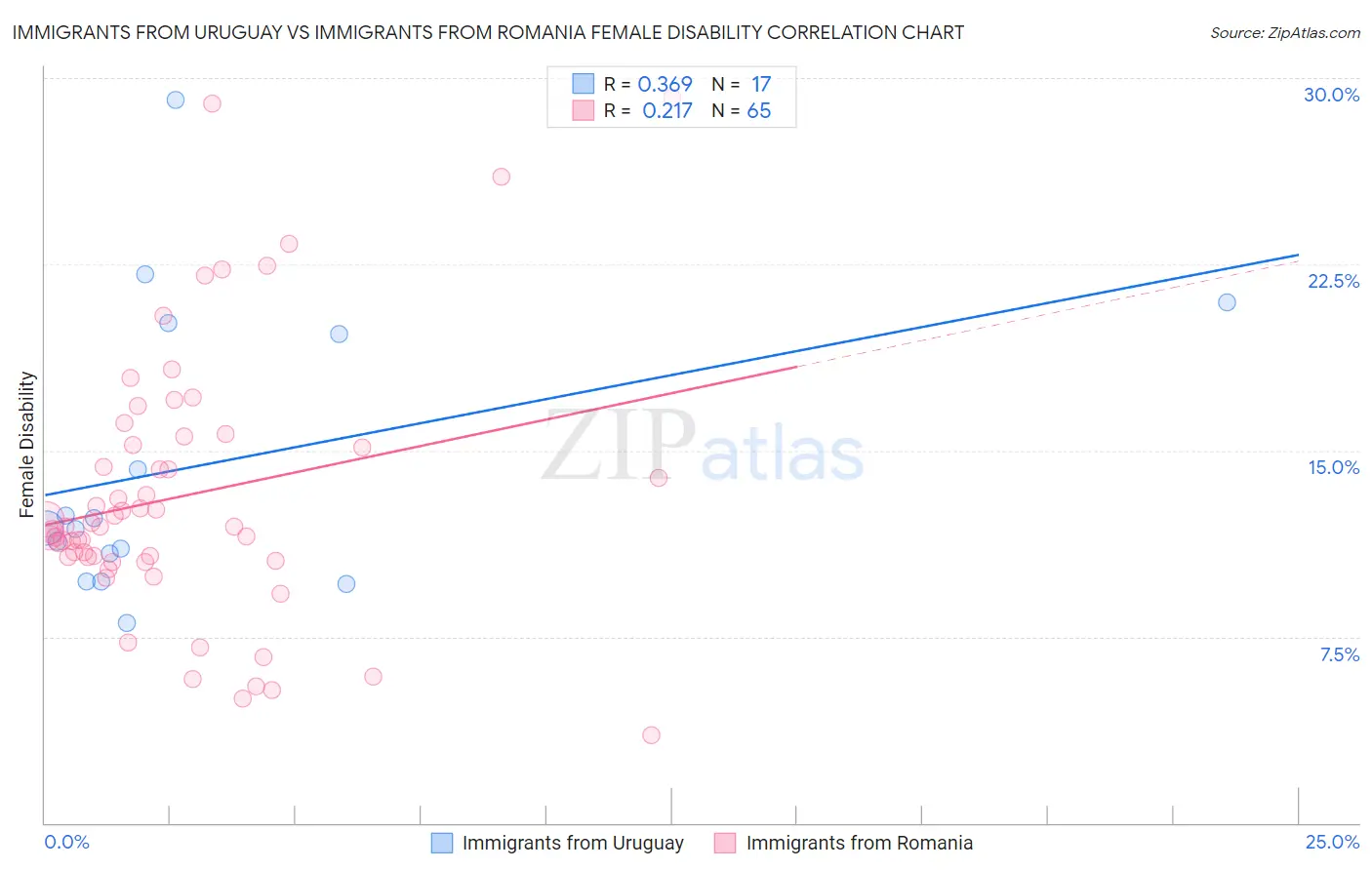 Immigrants from Uruguay vs Immigrants from Romania Female Disability