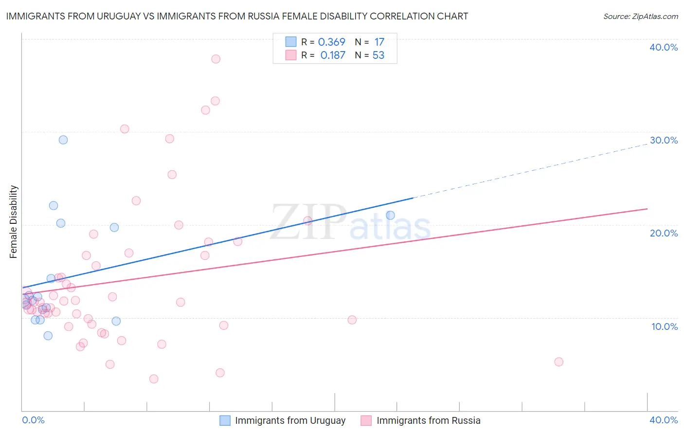 Immigrants from Uruguay vs Immigrants from Russia Female Disability