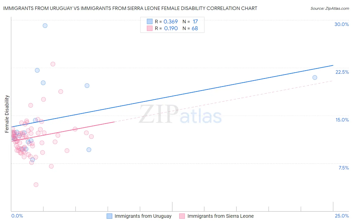 Immigrants from Uruguay vs Immigrants from Sierra Leone Female Disability