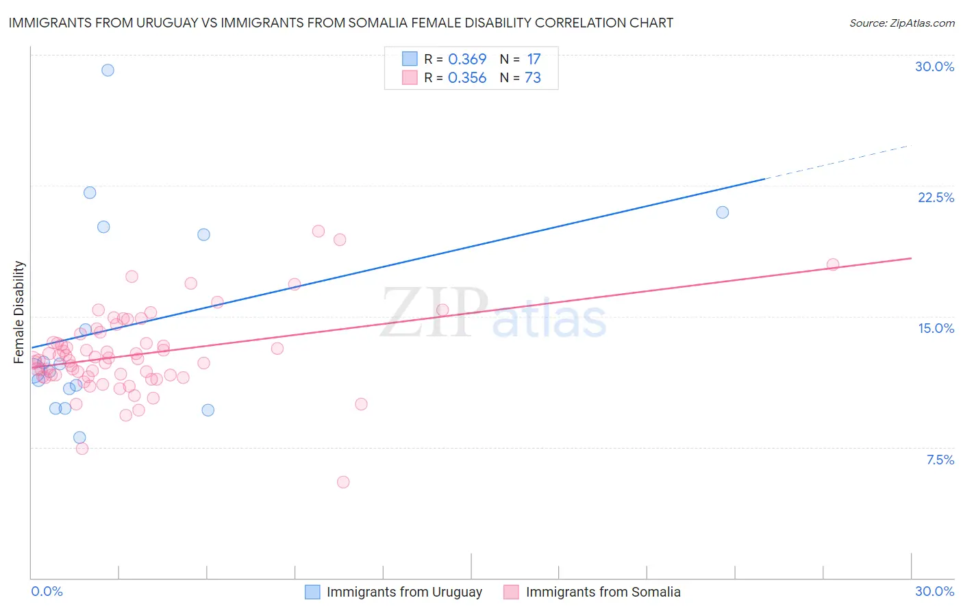 Immigrants from Uruguay vs Immigrants from Somalia Female Disability